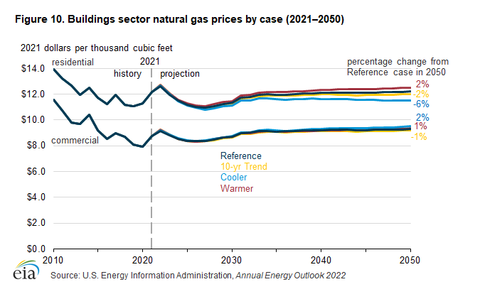 Figure 10. Buildings sector natural gas prices by case, (2021–2050)